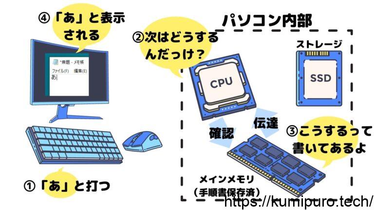 【初心者向け】コンピュータとプログラムの仕組みを図解でわかりやすく解説