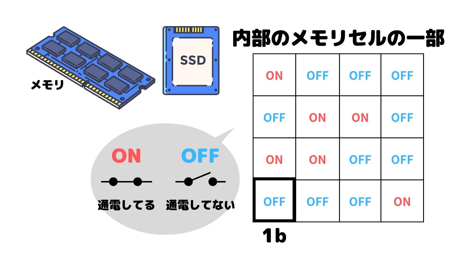 bit(ビット)とbyte(バイト)の違い、換算時の計算方法を解説