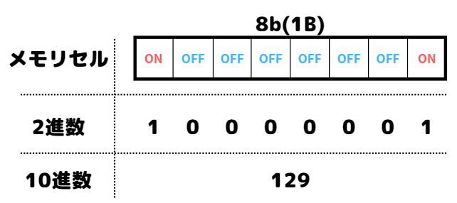 bit(ビット)とbyte(バイト)の違い、換算時の計算方法を解説