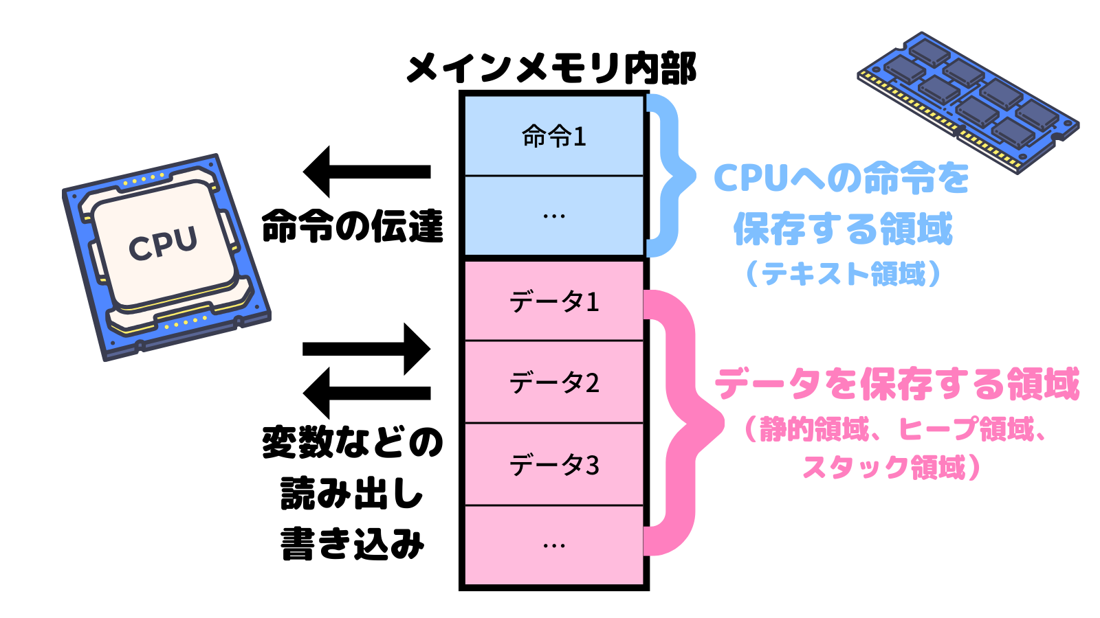 メインメモリの仕組み