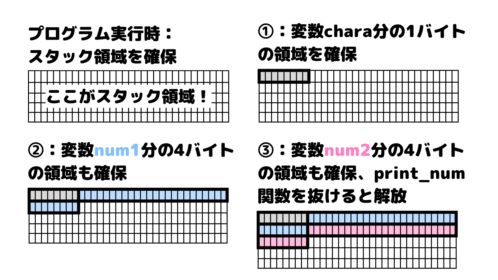 スタック領域の使い方