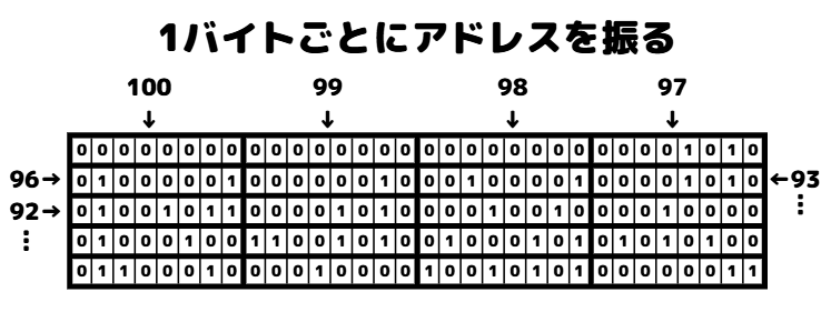 アドレスの振り方