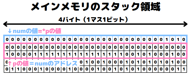 ポインタとスタック領域