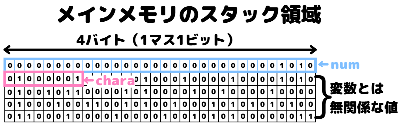 スタック領域