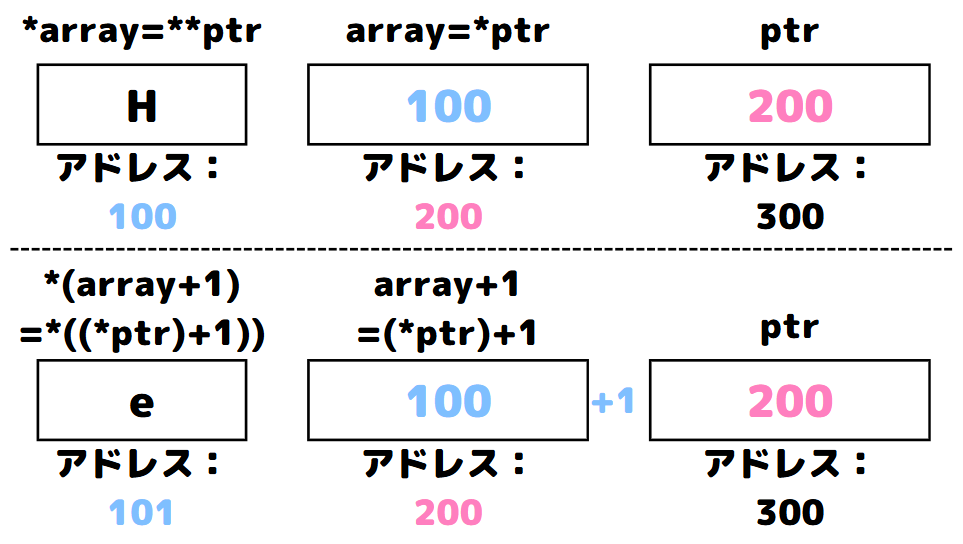 配列のポインタ